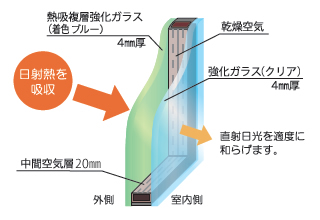 熱吸複層強化ガラス